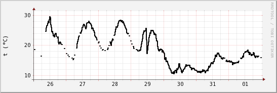 wykres przebiegu zmian windchill temp.