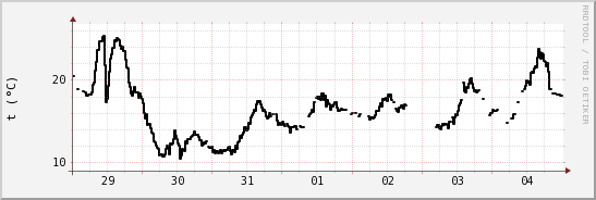 wykres przebiegu zmian windchill temp.