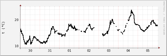 wykres przebiegu zmian windchill temp.