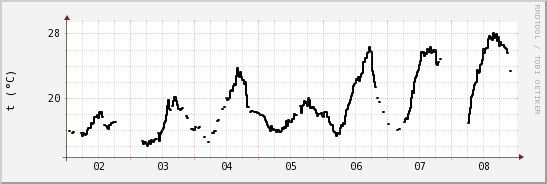 wykres przebiegu zmian windchill temp.