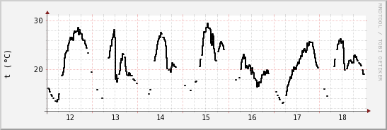 wykres przebiegu zmian windchill temp.