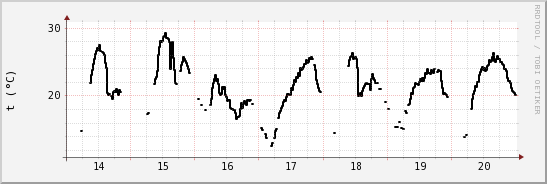 wykres przebiegu zmian windchill temp.