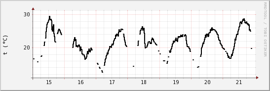 wykres przebiegu zmian windchill temp.