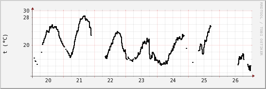 wykres przebiegu zmian windchill temp.