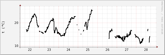 wykres przebiegu zmian windchill temp.