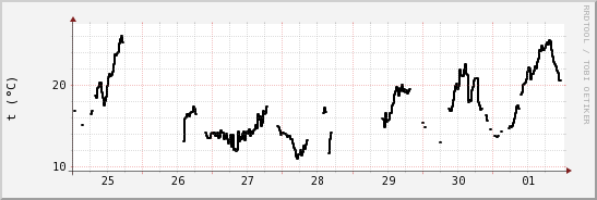 wykres przebiegu zmian windchill temp.