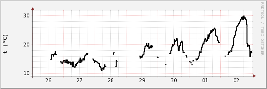 wykres przebiegu zmian windchill temp.