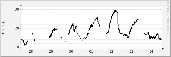 wykres przebiegu zmian windchill temp.