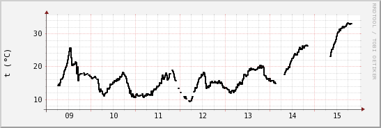 wykres przebiegu zmian windchill temp.