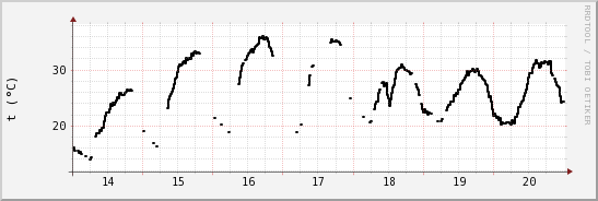 wykres przebiegu zmian windchill temp.