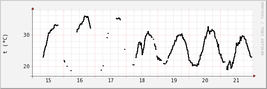 wykres przebiegu zmian windchill temp.