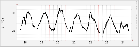 wykres przebiegu zmian windchill temp.