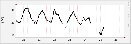 wykres przebiegu zmian windchill temp.