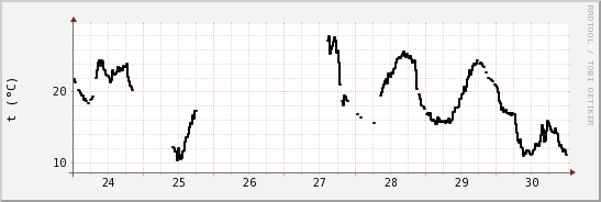 wykres przebiegu zmian windchill temp.