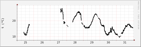 wykres przebiegu zmian windchill temp.