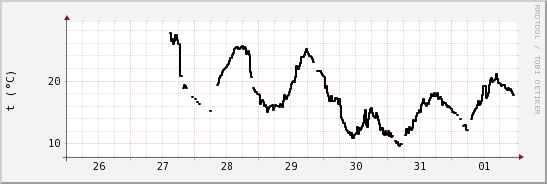wykres przebiegu zmian windchill temp.