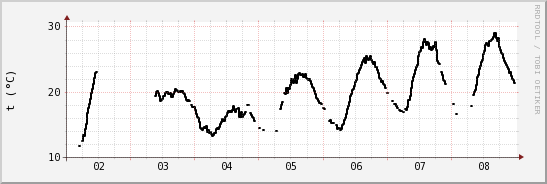 wykres przebiegu zmian windchill temp.