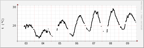 wykres przebiegu zmian windchill temp.