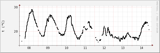 wykres przebiegu zmian windchill temp.