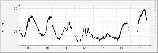 wykres przebiegu zmian windchill temp.