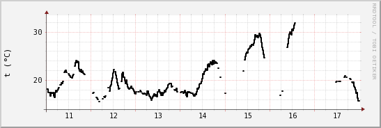 wykres przebiegu zmian windchill temp.