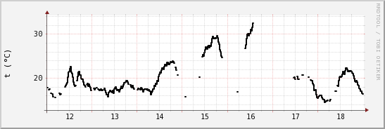 wykres przebiegu zmian windchill temp.