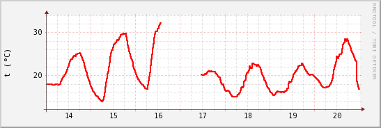wykres przebiegu zmian temp powietrza