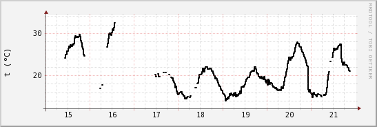 wykres przebiegu zmian windchill temp.