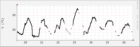 wykres przebiegu zmian windchill temp.