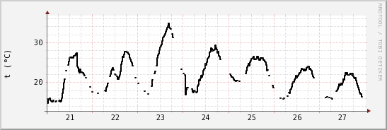 wykres przebiegu zmian windchill temp.