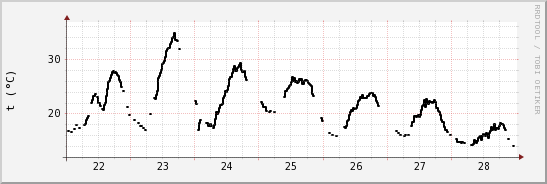 wykres przebiegu zmian windchill temp.