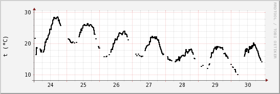 wykres przebiegu zmian windchill temp.