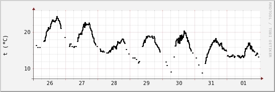 wykres przebiegu zmian windchill temp.