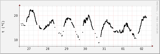 wykres przebiegu zmian windchill temp.