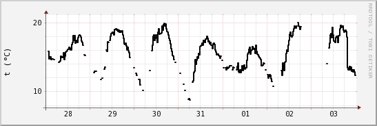 wykres przebiegu zmian windchill temp.