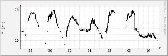 wykres przebiegu zmian windchill temp.