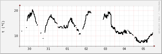 wykres przebiegu zmian windchill temp.