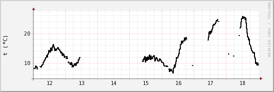 wykres przebiegu zmian windchill temp.