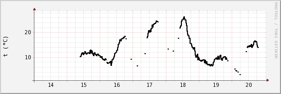 wykres przebiegu zmian windchill temp.