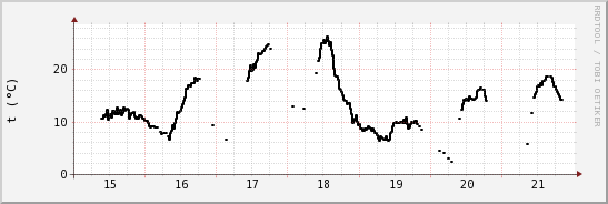 wykres przebiegu zmian windchill temp.