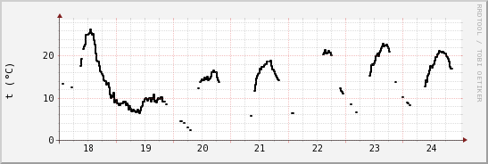 wykres przebiegu zmian windchill temp.