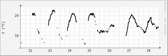 wykres przebiegu zmian windchill temp.