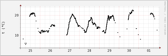 wykres przebiegu zmian windchill temp.