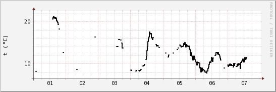 wykres przebiegu zmian windchill temp.