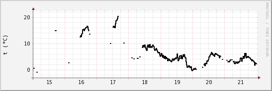 wykres przebiegu zmian windchill temp.