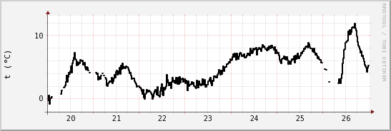 wykres przebiegu zmian windchill temp.