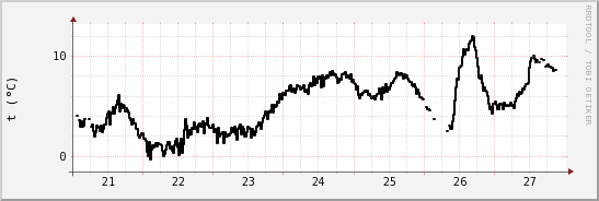 wykres przebiegu zmian windchill temp.