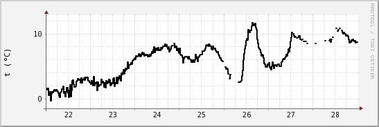 wykres przebiegu zmian windchill temp.