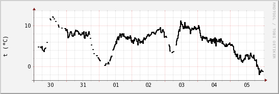 wykres przebiegu zmian windchill temp.