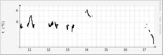 wykres przebiegu zmian windchill temp.